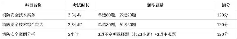 2025年一級(jí)消防工程師考試日期及科目安排是怎樣的？