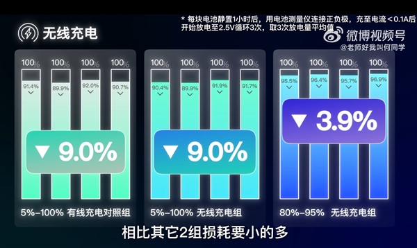 邊充電邊玩手機(jī)到底傷不傷電池：何同學(xué)近200天測(cè)試終于有答案了