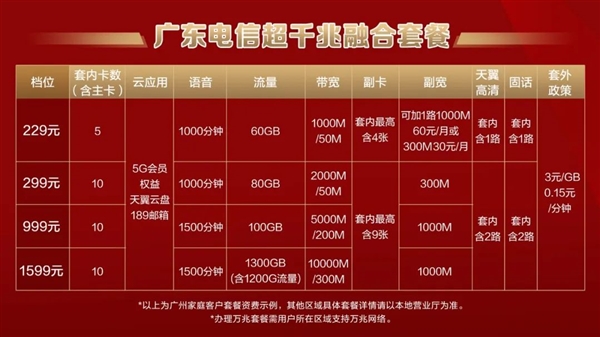 廣東電信萬(wàn)兆光寬帶發(fā)布：1599元/月！下行10000Mbps、上行300Mbps