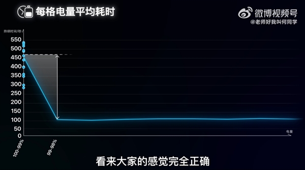 邊充電邊玩手機(jī)到底傷不傷電池：何同學(xué)近200天測(cè)試終于有答案了
