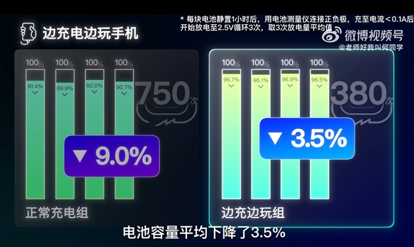 邊充電邊玩手機(jī)到底傷不傷電池：何同學(xué)近200天測(cè)試終于有答案了