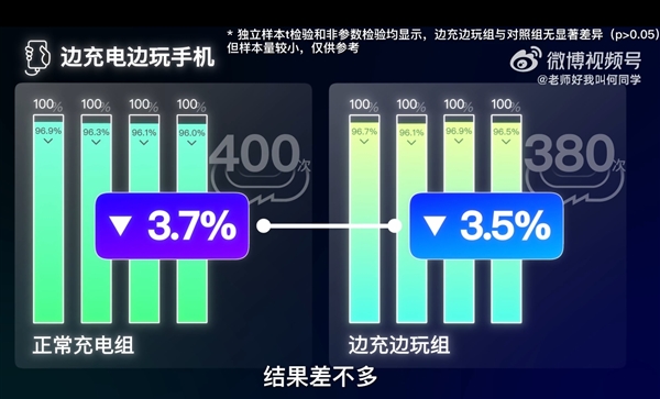 邊充電邊玩手機(jī)到底傷不傷電池：何同學(xué)近200天測(cè)試終于有答案了