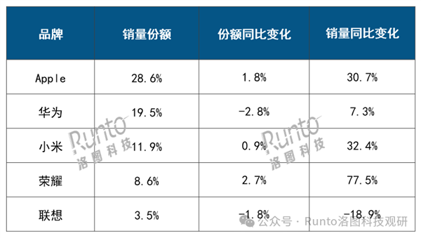 2025年Q1中國(guó)平板銷量TOP5出爐：蘋果、華為、小米前三甲