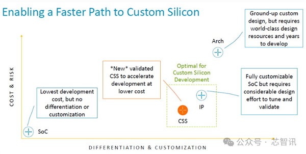 不是Arm CSS定制！小米玄戒O1究竟自研了什么