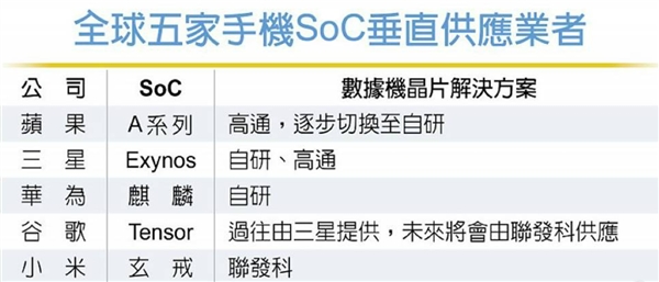 小米玄戒O1外掛聯(lián)發(fā)科T800基帶 供應(yīng)鏈：基帶設(shè)計難度高 NVIDIA、Intel都做不了