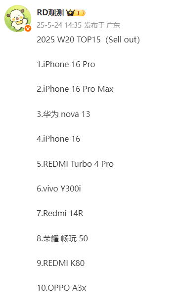 國內(nèi)手機周銷量TOP15出爐：iPhone 16 Pro重回第一