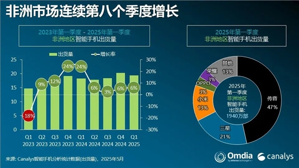 手機(jī)出貨量暴漲283%！榮耀殺入非洲市場(chǎng)前五