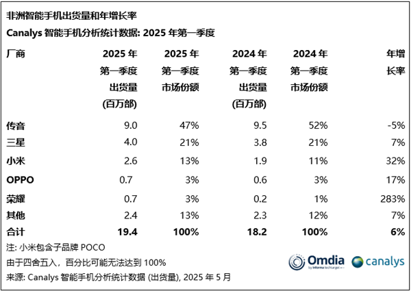 手機(jī)出貨量暴漲283%！榮耀殺入非洲市場(chǎng)前五