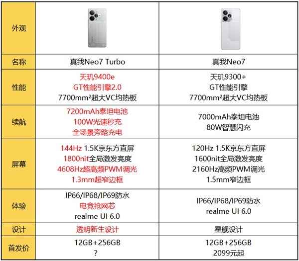 2.5K檔內(nèi)強性能！真我Neo7 Turbo明天發(fā)布：參數(shù)匯總來了