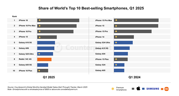 Q1全球十大暢銷智能手機：iPhone 16系列霸榜前三！小米成國產獨苗