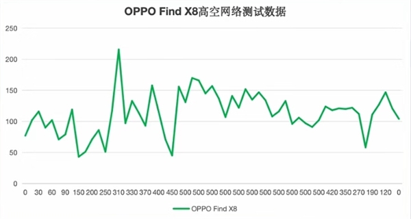 五大旗艦高空信號(hào)實(shí)測(cè)：華為Mate 70 Pro+無(wú)懸念第一！iPhone 16 Pro直接斷網(wǎng)負(fù)分