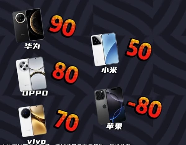 五大旗艦高空信號(hào)實(shí)測(cè)：華為Mate 70 Pro+無(wú)懸念第一！iPhone 16 Pro直接斷網(wǎng)負(fù)分