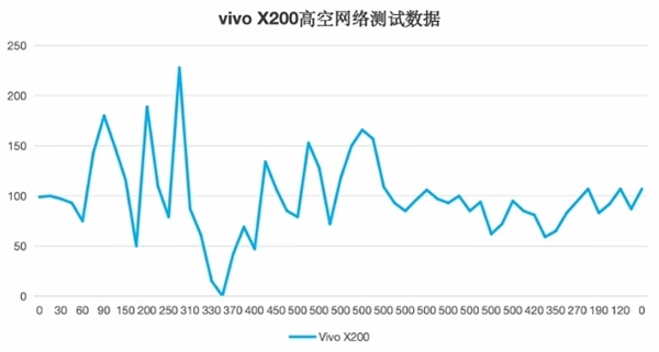 五大旗艦高空信號(hào)實(shí)測(cè)：華為Mate 70 Pro+無(wú)懸念第一！iPhone 16 Pro直接斷網(wǎng)負(fù)分