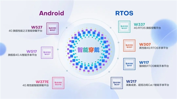 性能碾壓競品！紫光展銳W527穿戴芯片發(fā)布：12nm工藝、支持4G