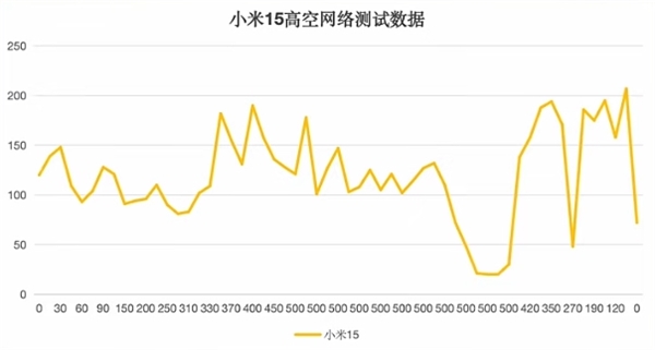 五大旗艦高空信號(hào)實(shí)測(cè)：華為Mate 70 Pro+無(wú)懸念第一！iPhone 16 Pro直接斷網(wǎng)負(fù)分