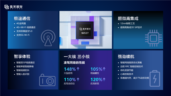 性能碾壓競品！紫光展銳W527穿戴芯片發(fā)布：12nm工藝、支持4G