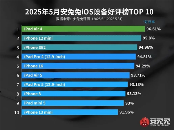 新iOS設備好評榜出爐：口碑好的iPhone誕生5年前