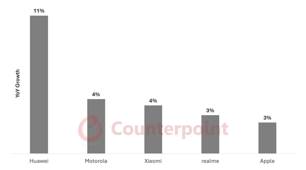 機構(gòu)預(yù)測2025全球手機出貨量同比增速TOP5：華為第一 遙遙領(lǐng)先小米蘋果等