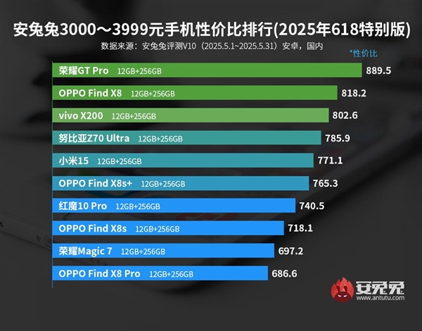 安兔兔發(fā)布性價(jià)比排行榜：3K檔榮耀GT Pro斷崖式第一！