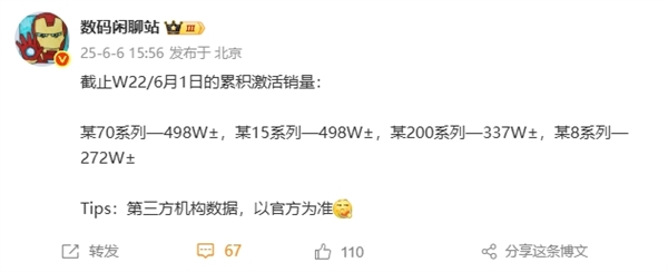 華為Mate 70系列追上小米15系列：激活銷量并列第一！