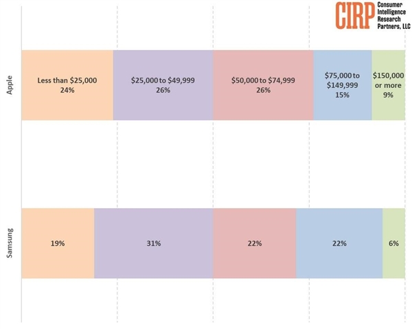 忠實(shí)果粉VS安卓黨誰更有錢：用戶收入調(diào)查揭開真相