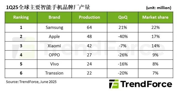 iPhone一季度全球減產(chǎn)40%：小米即將反超蘋果