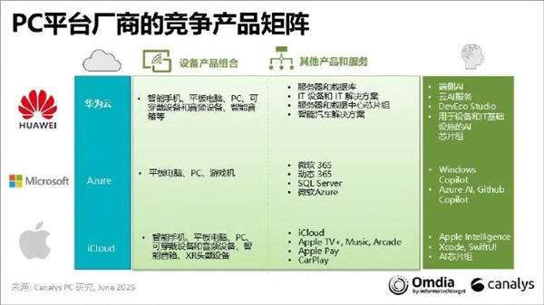 超iOS成中國(guó)第二！截至2024年底華為出貨約1.03億臺(tái)搭鴻蒙系統(tǒng)的手機(jī) 你貢獻(xiàn)幾部