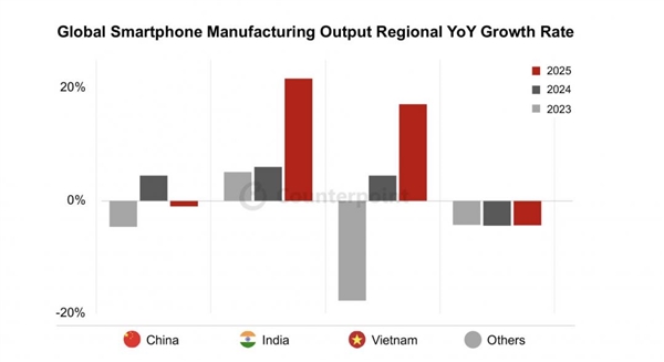 你會買單嗎：印度造手機今年將首次突破全球20%！