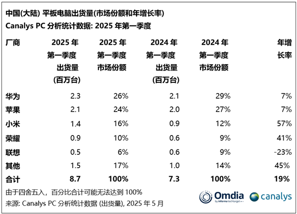 今年一季度平板出貨量：華為徹底甩開(kāi)蘋果登頂 小米增速亮眼