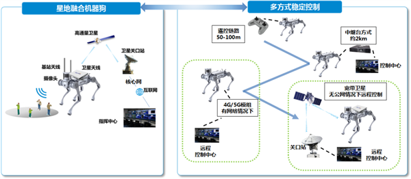 中國移動全球首發(fā)智能衛(wèi)星通信機器狗:直連衛(wèi)星操控救援 還能當基站