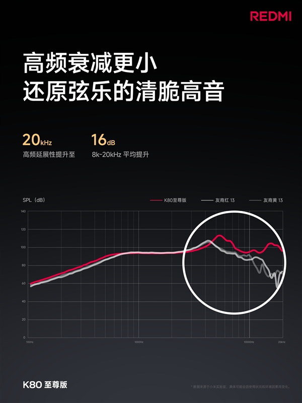 萬元旗艦同款揚(yáng)聲器！REDMI K80至尊版音質(zhì)封神