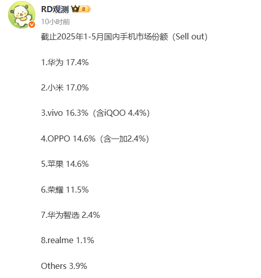 iPhone中國(guó)跌落神壇！國(guó)內(nèi)前五個(gè)月手機(jī)市場(chǎng)份額：華為、小米遠(yuǎn)超蘋果