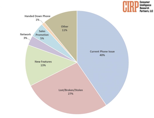 不是AI也不是相機(jī)！七成果粉換iPhone是因?yàn)榕f機(jī)罷工