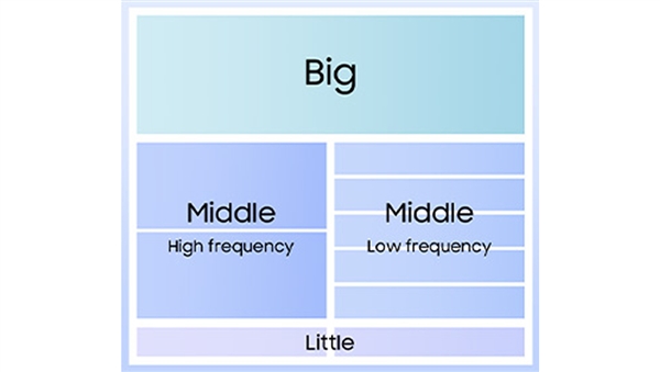 Exynos 2500發(fā)布:首發(fā)三星3nm工藝 10核CPU加持