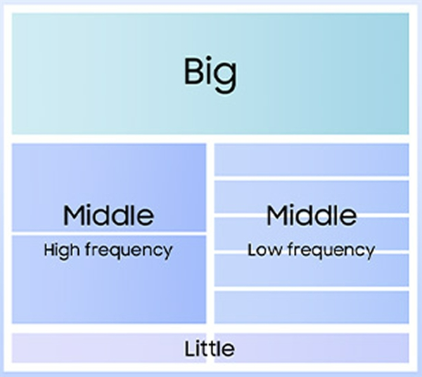 3nm＋AMD GPU！三星Exynos 2500首次跑分：在高通面前還是弟弟
