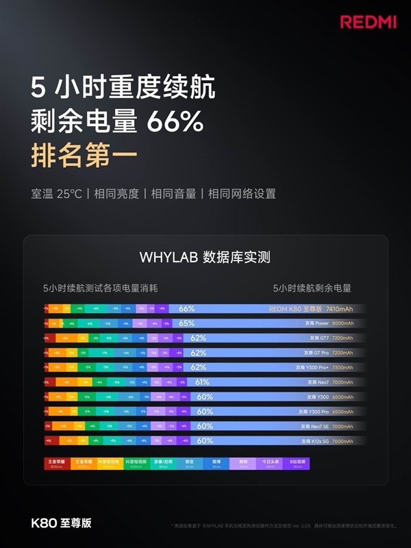 續(xù)航怪獸降臨！K80至尊版堆出7410mAh超大電池：達成2.26天長續(xù)航