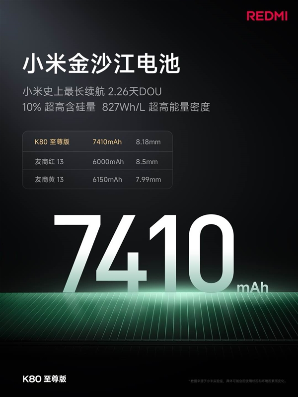 續(xù)航怪獸降臨！K80至尊版堆出7410mAh超大電池：達成2.26天長續(xù)航