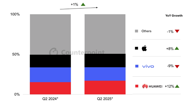 蘋果被甩開！Q2中國手機市場：華為遙遙領(lǐng)先坐穩(wěn)第一  iPhone銷量兩年來首次增長