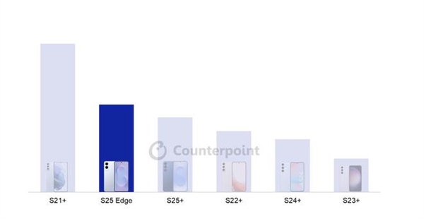 超薄設(shè)計立大功！三星Galaxy S25 Edge西歐首周銷量創(chuàng)4年新高