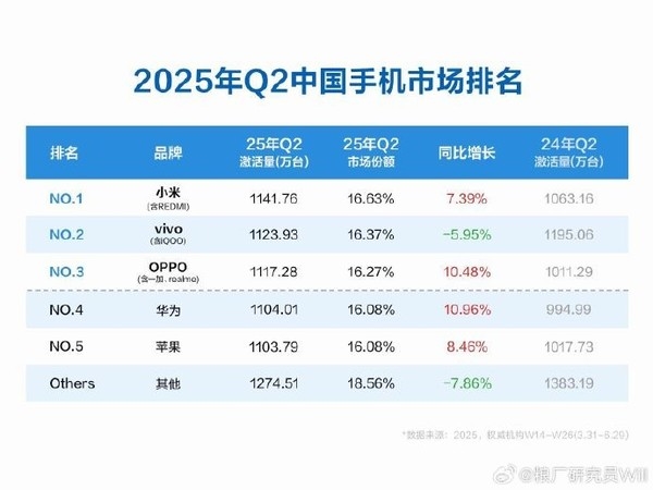 未來三年將出現(xiàn)新的手機(jī)頭部品牌 競爭遠(yuǎn)未結(jié)束