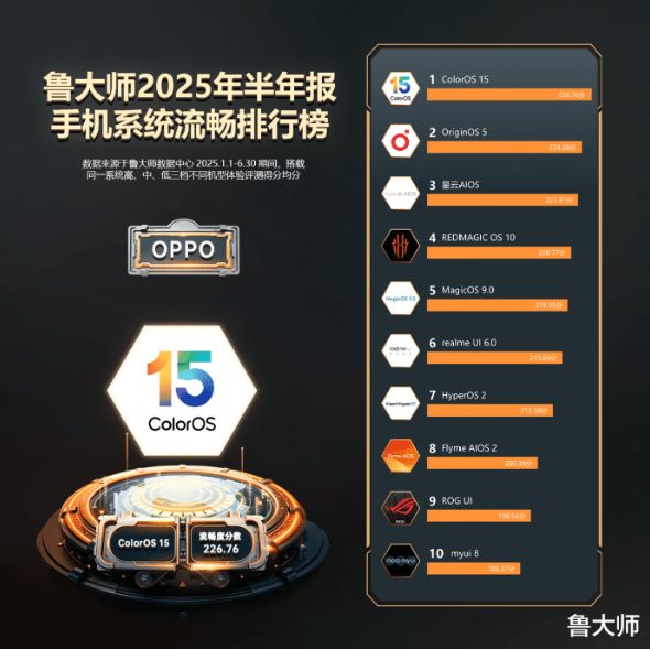 你認(rèn)可嗎！上半年手機(jī)系統(tǒng)流暢度排名：OPPO奪冠、小米澎湃OS第七