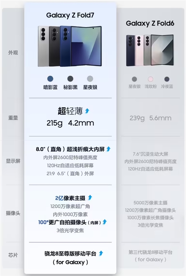13999元起！三星Galaxy Z Fold7正式發(fā)布：8.9mm、215g全球輕