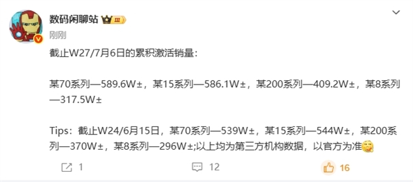 暢銷國產(chǎn)旗艦易主！華為Mate 70系列超越小米15系列