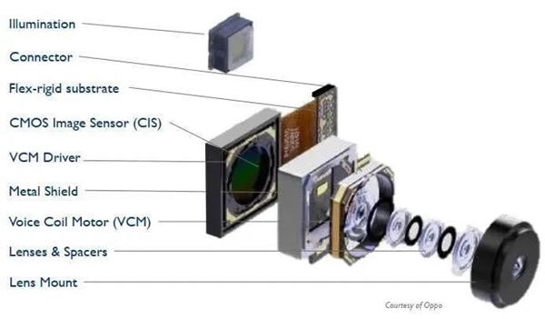 你手機(jī)攝像頭里的“萬年老三” 這次也想上桌吃飯