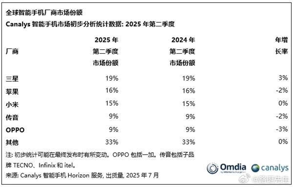 全球銷量好的三個中國手機品牌！小米第一 傳音第二 OPPO第三