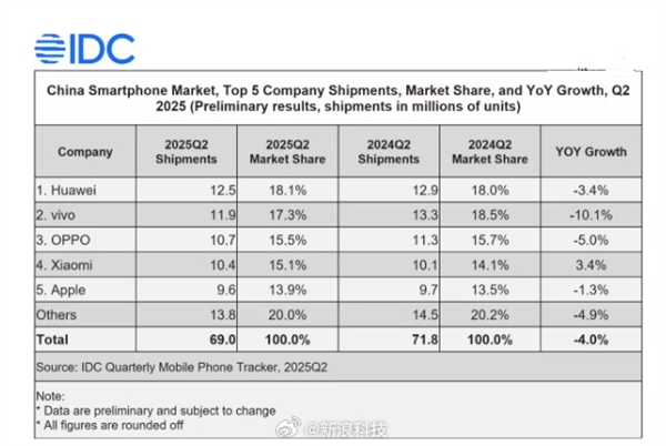 Mate/Pura 70系列賣(mài)爆！華為手機(jī)Q2重奪中國(guó)出貨量第一：小米在前五中唯一增長(zhǎng)