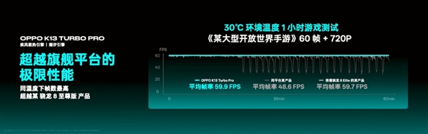 自帶風(fēng)冷 地表強第四代驍龍8s！OPPO K13 Turbo Pro發(fā)布：1999元起