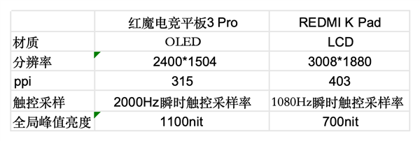紅魔電競(jìng)平板3 Pro vs REDMI K Pad:誰(shuí)才是iPad mini終結(jié)者