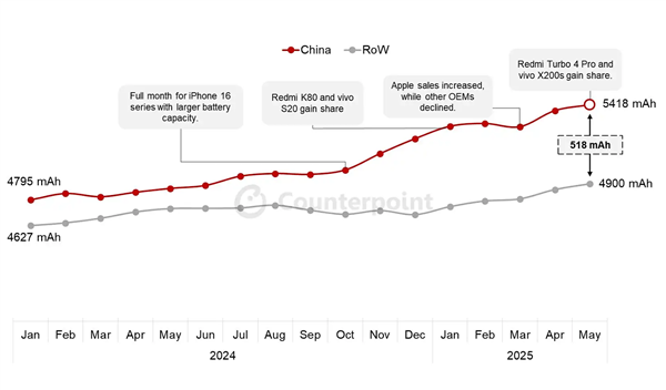 iPhone情何以堪！中國手機平均電池容量5418mAh：明年國產(chǎn)機邁入10000mAh時代