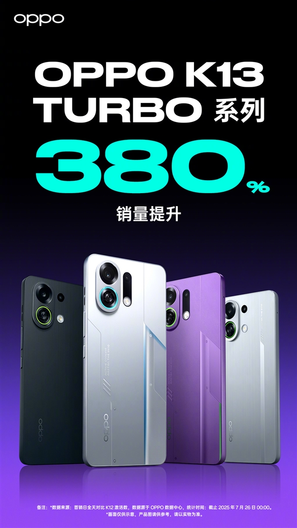 OPPO K13 Turbo系列賣爆：首銷激活量較上代提升380%
